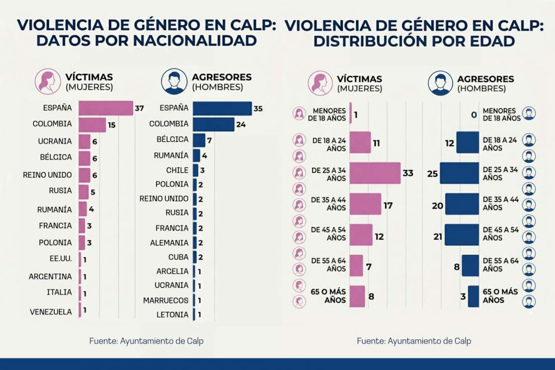 Calp traza el perfil de la violencia de género: españoles de entre 25 y 34 años concentran la mayor incidencia
