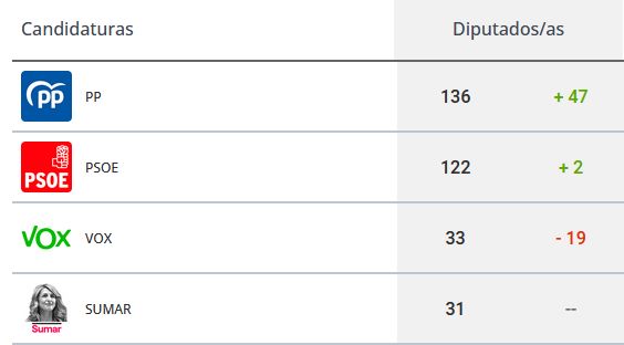 Resultados 23J con el escrutinio al 98%