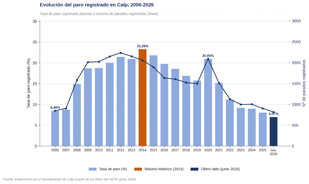 Calp reduce el paro al 6,97%, su nivel más bajo de los últimos veinte años